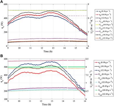 Rheological Behavior of Air in the Two-Pass Solar Collector